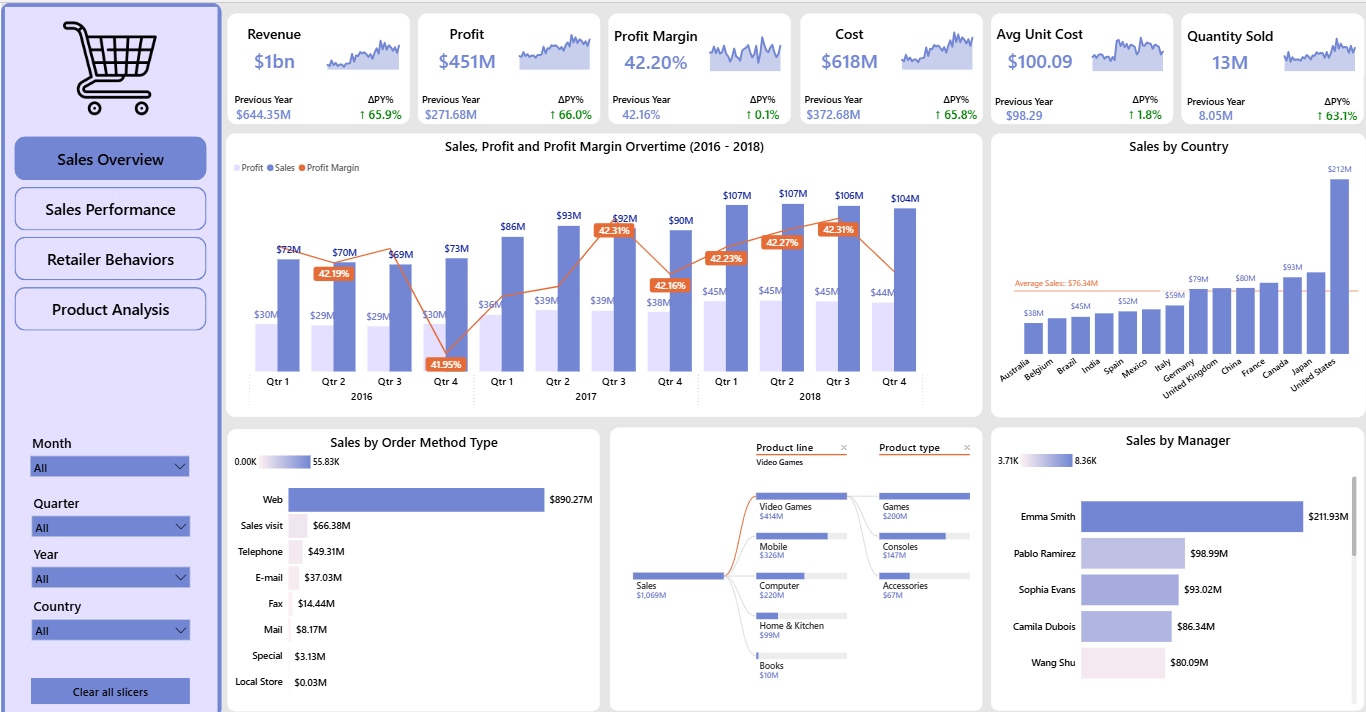 Sales Overview Dashboard