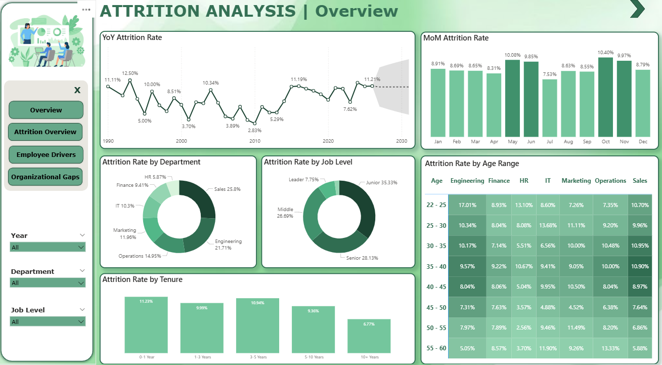 Company Attrition & Workforce Analysis