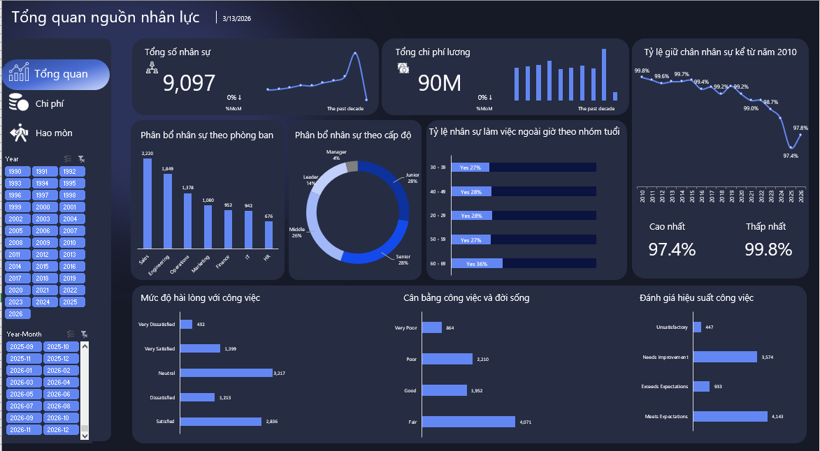 Employee Attrition Analysis Dashboard