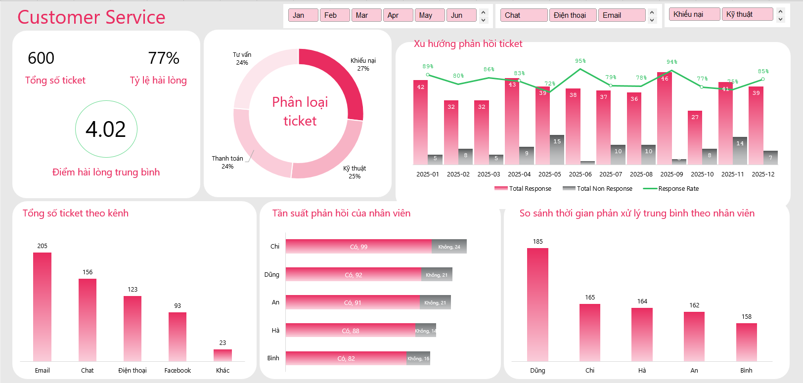 Customer Service Dashboard