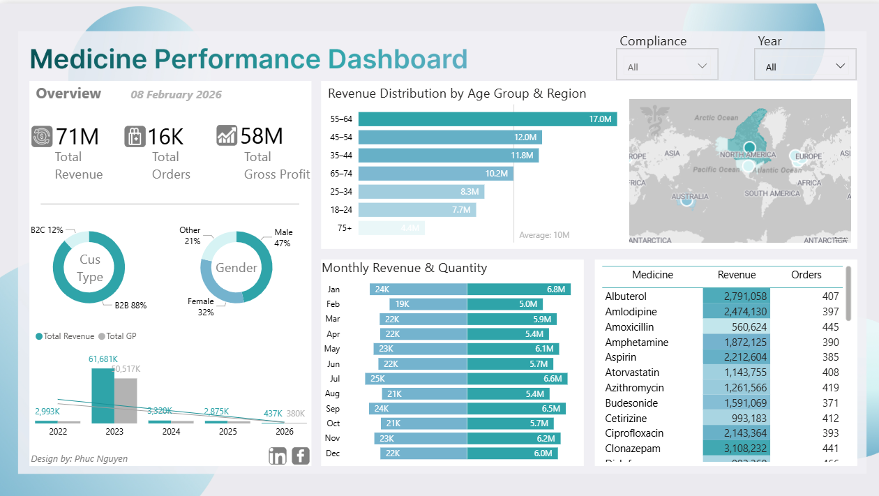 Medicine Performance Dashboard