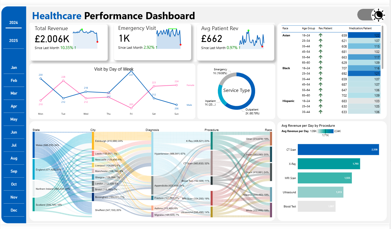 Healthcare Dashboard