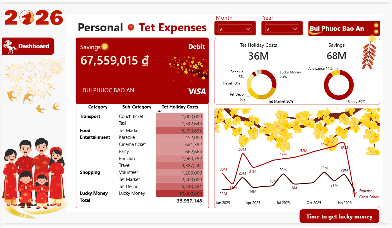 Personal Tet Expenses