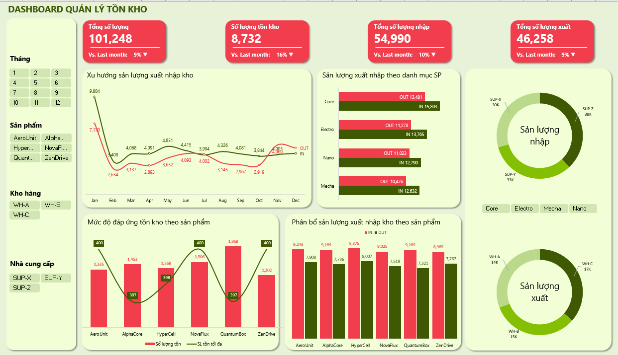 Quản lý hàng tồn kho