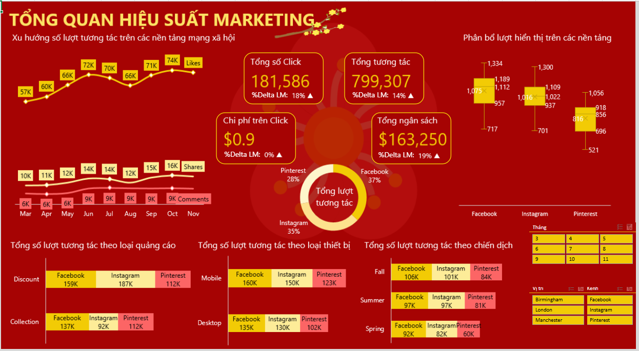 Marketing Performance