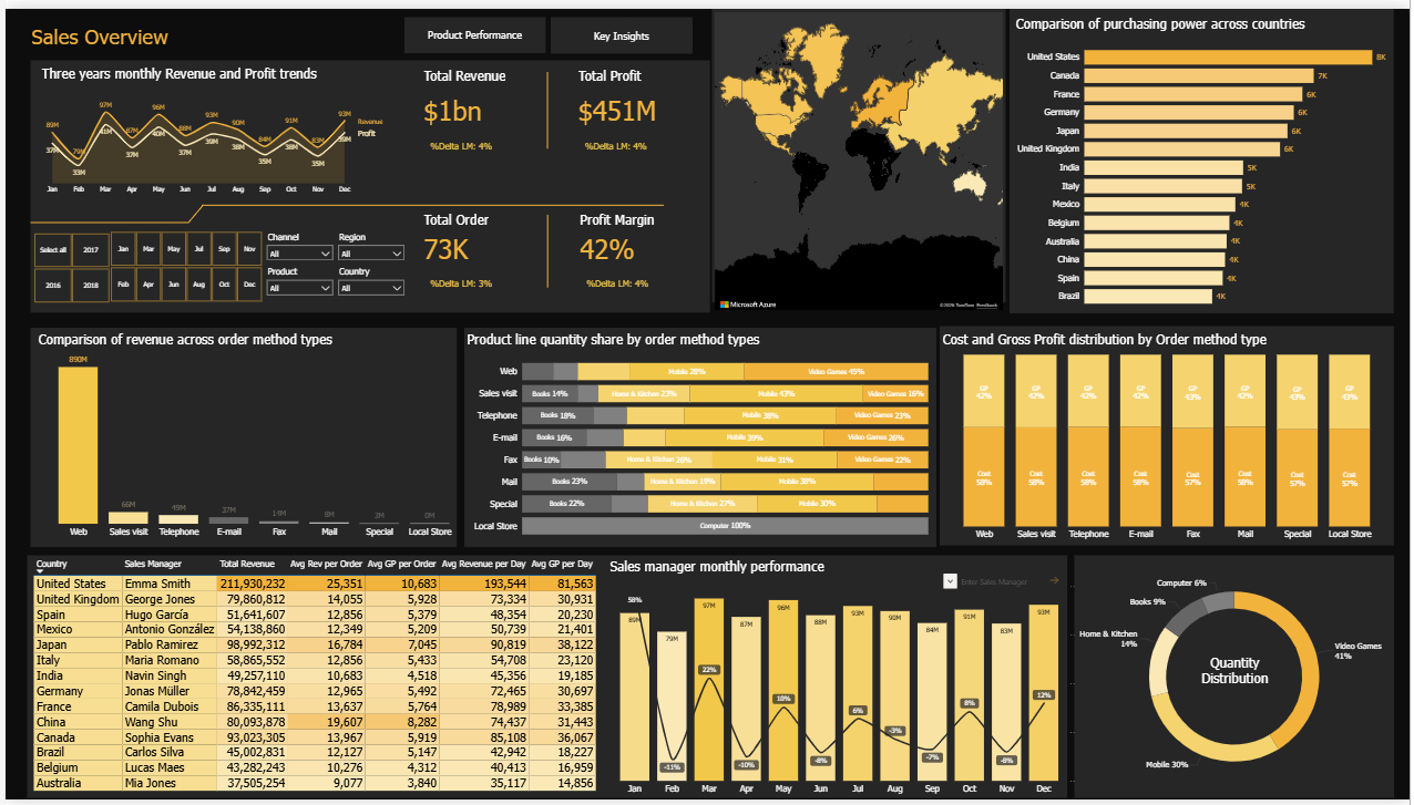Advance Sales Dashboard