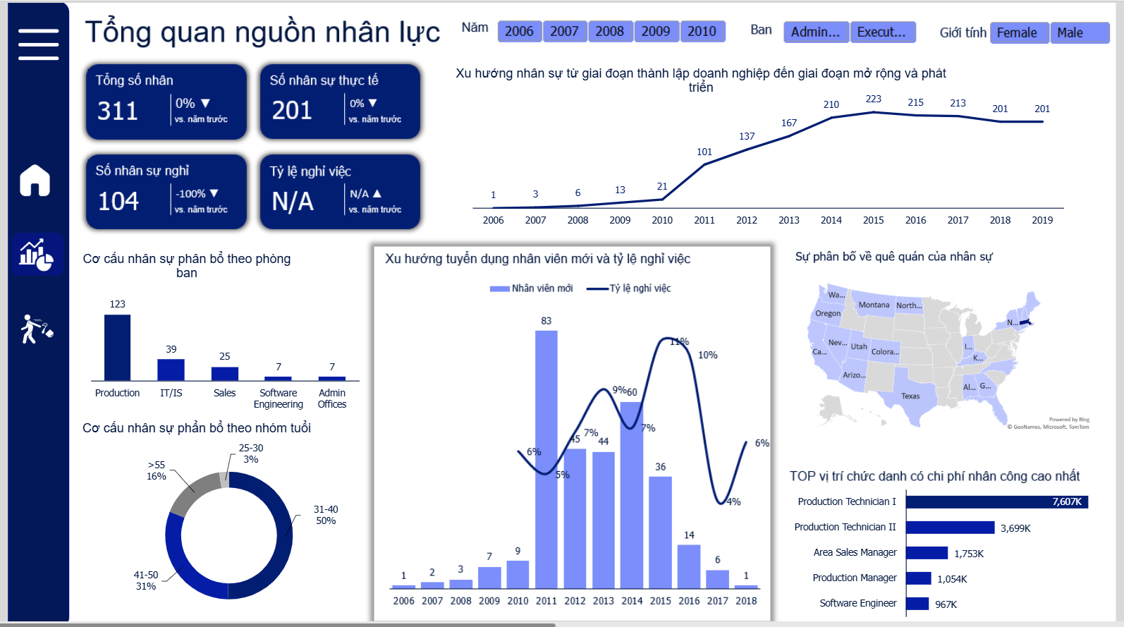 Human Resources Overview