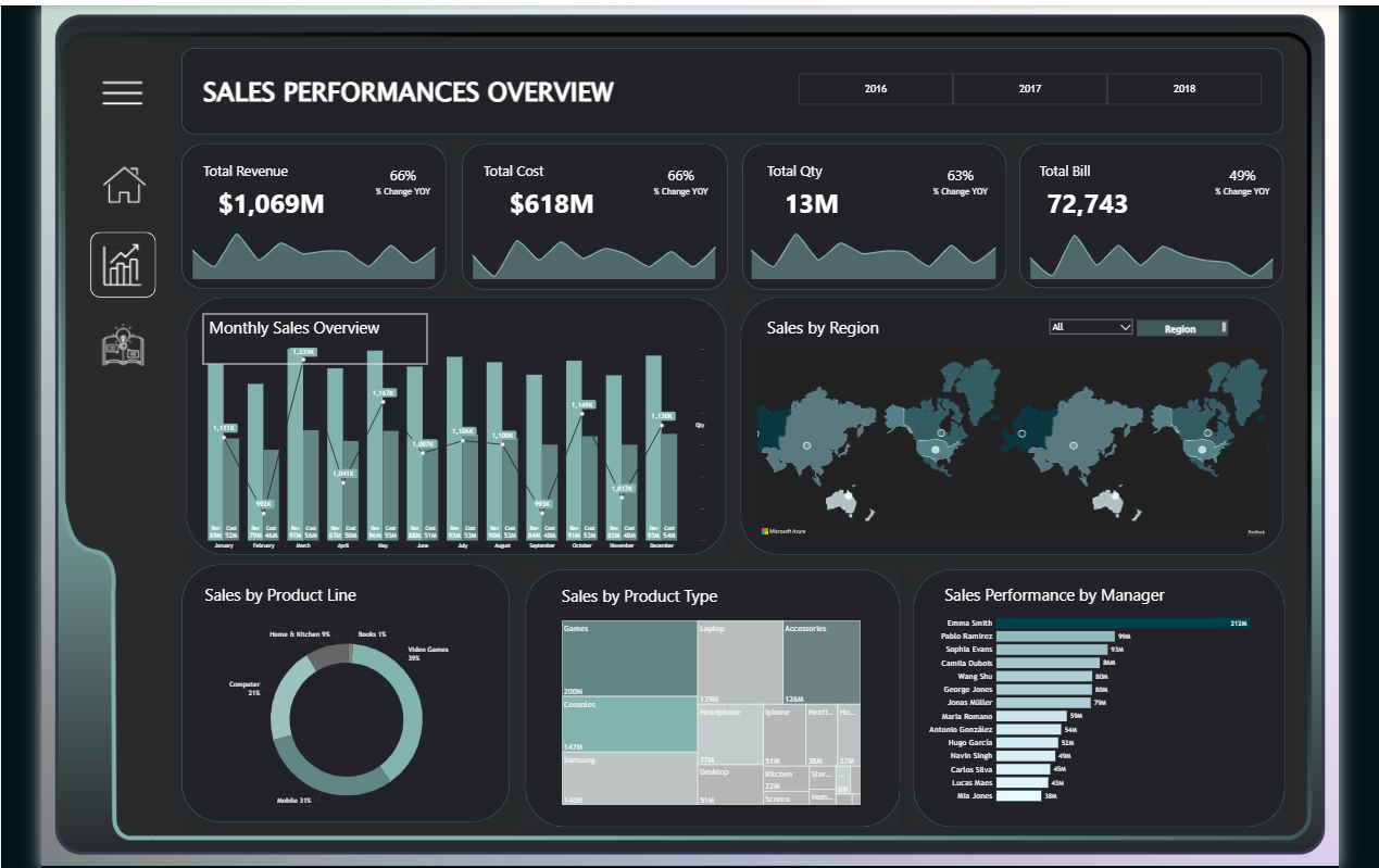Sales Overview & Storytelling