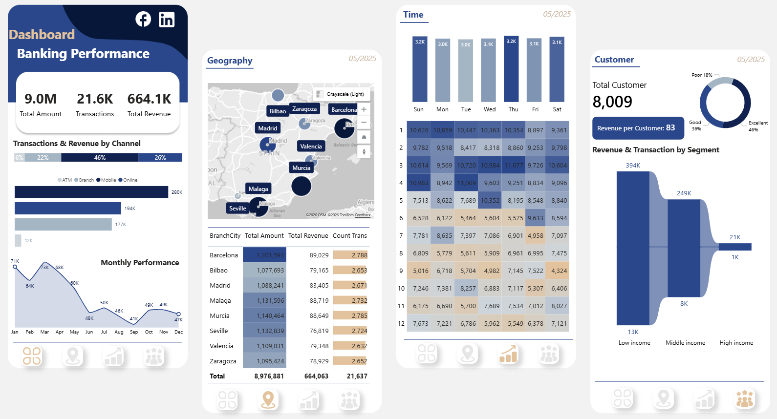 Dashboard Banking Performance