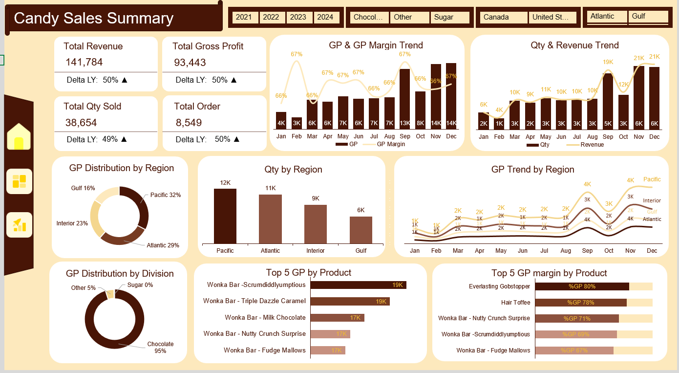 Candy Sales Analytics