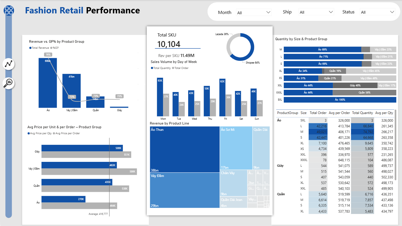 Fashion Retail Performance