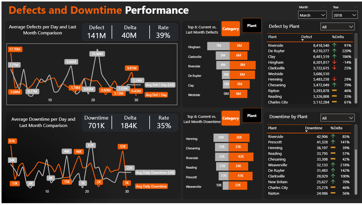 Manufacturing Dashboard