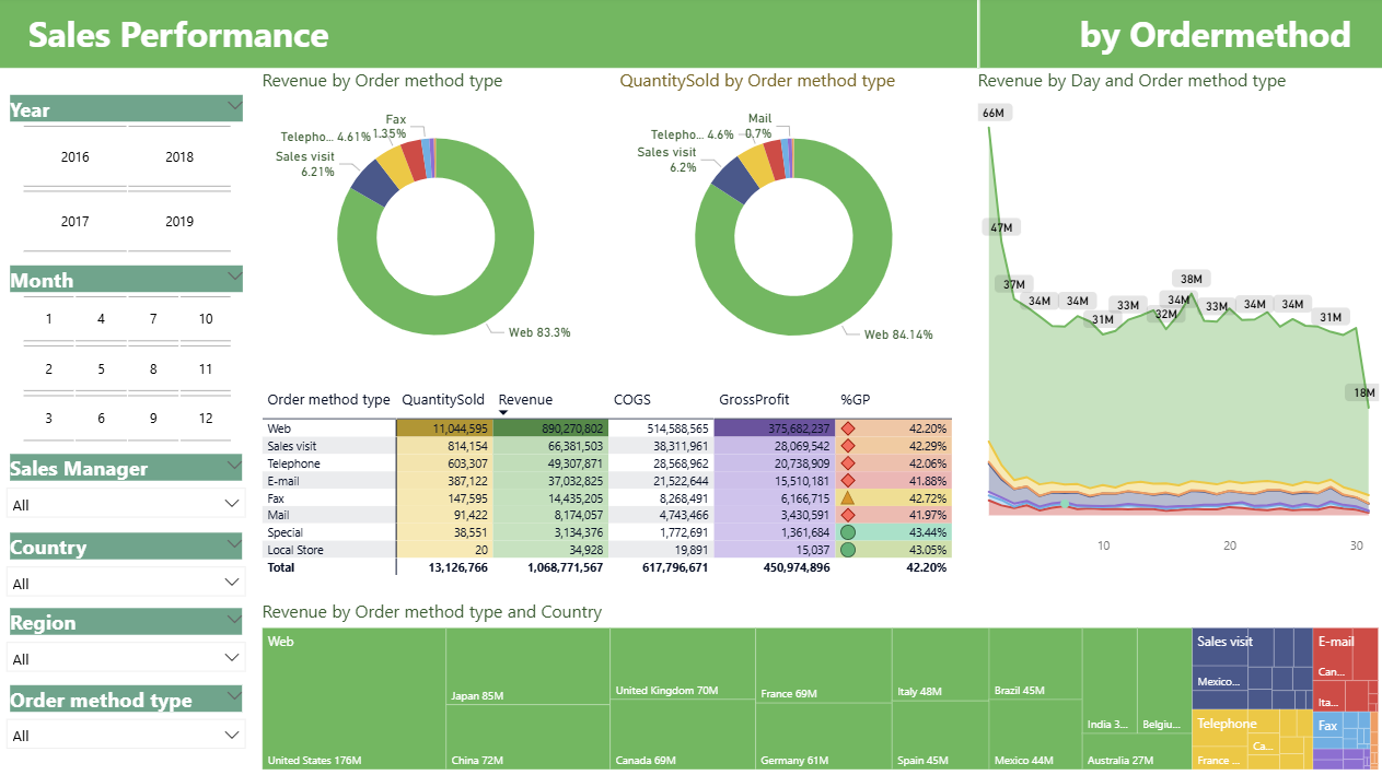 Report Sales Performance