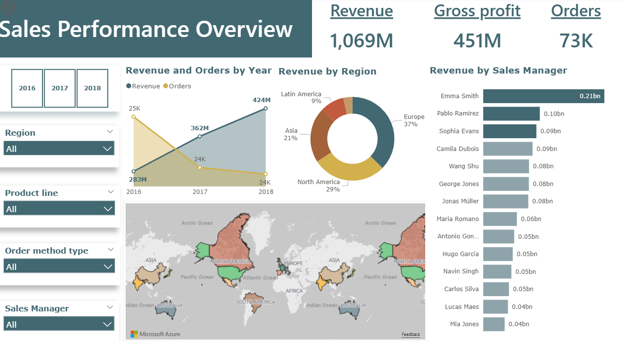 Report Sales Manager Performance