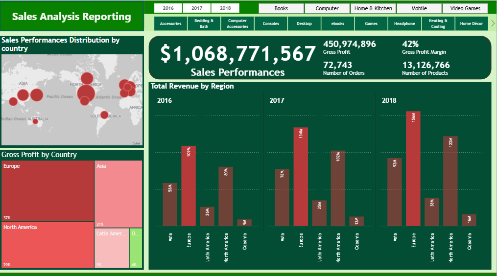 Sale Analysis Reporting