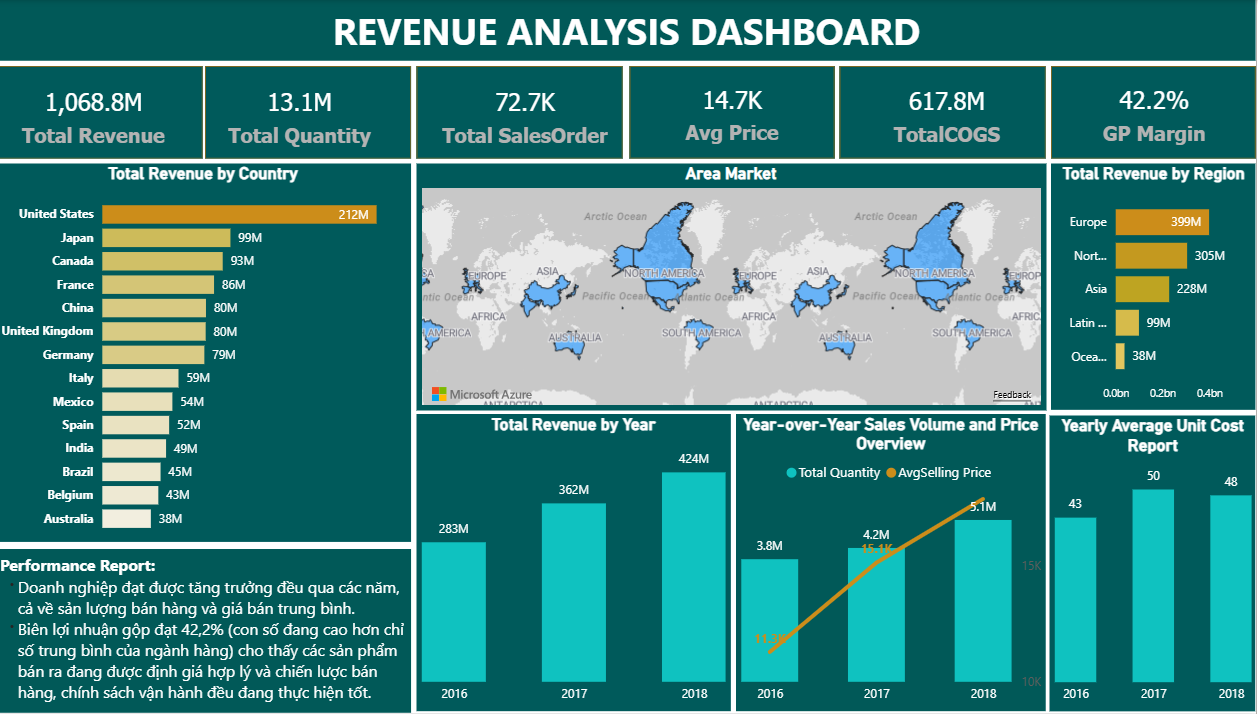 Revenue Analysis Dashboard