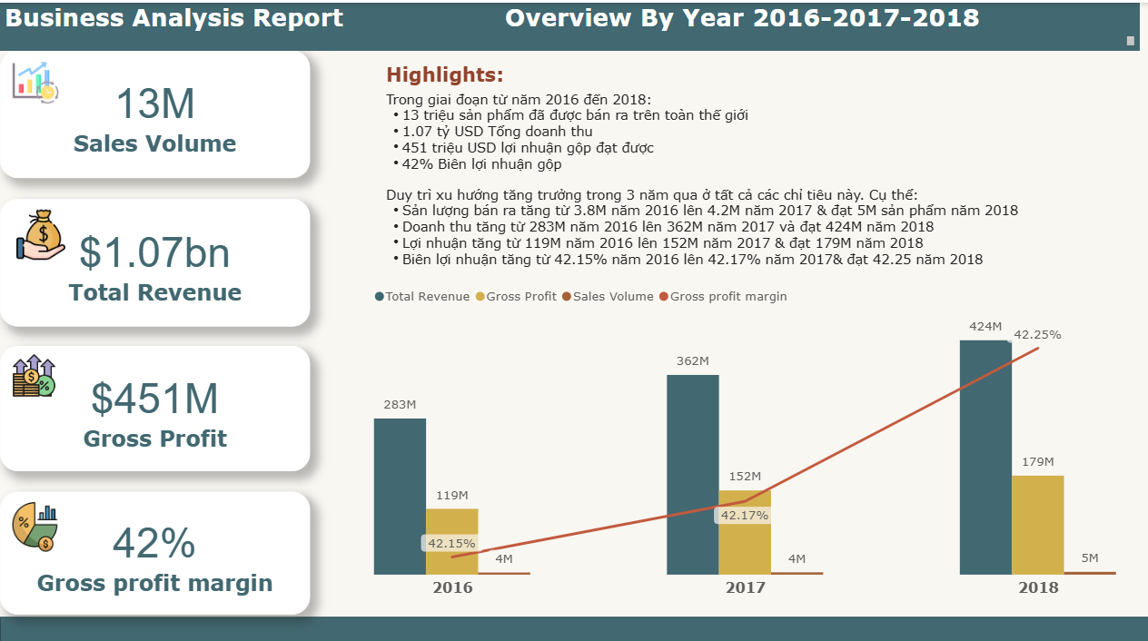 Business Analysis Report
