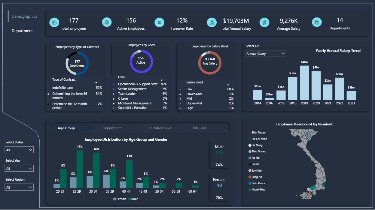 Human Resources Dashboard
