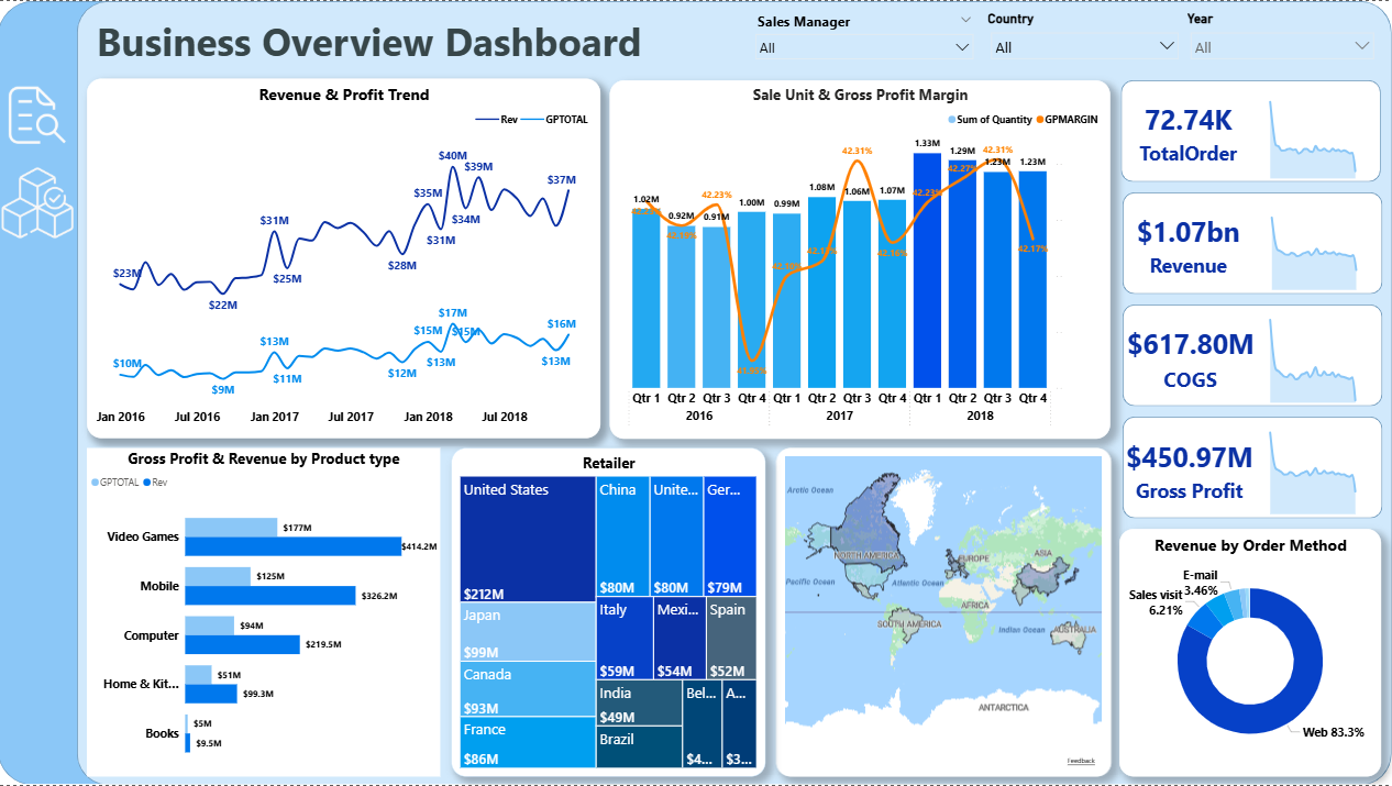 Business Overview Dashboard