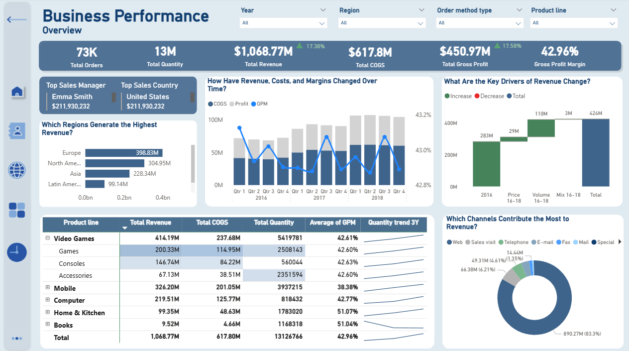 Business Performance