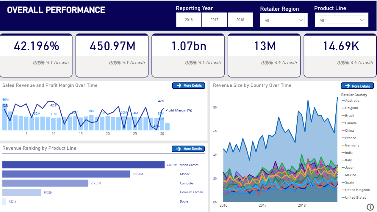 Overall Sales Performance