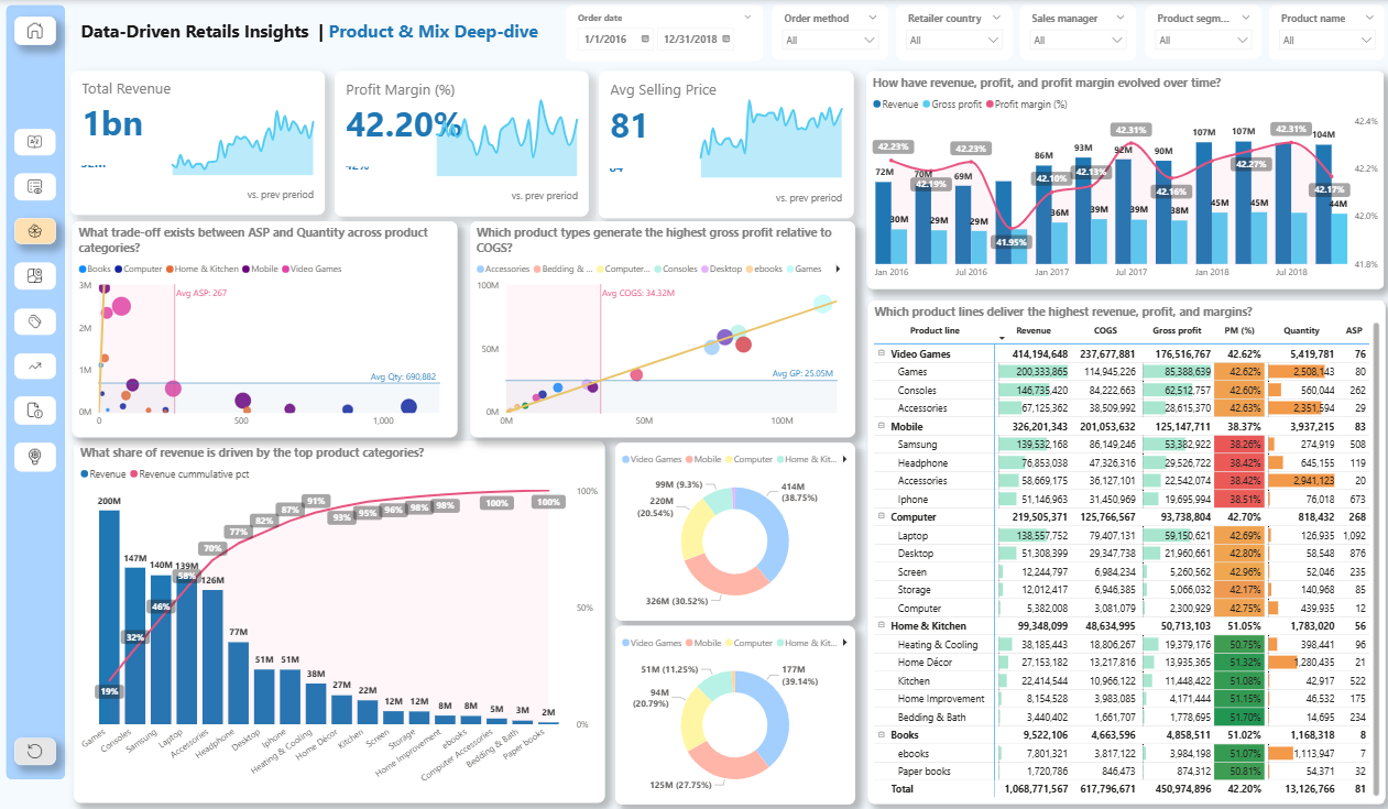 Data Driven Retaill Insight