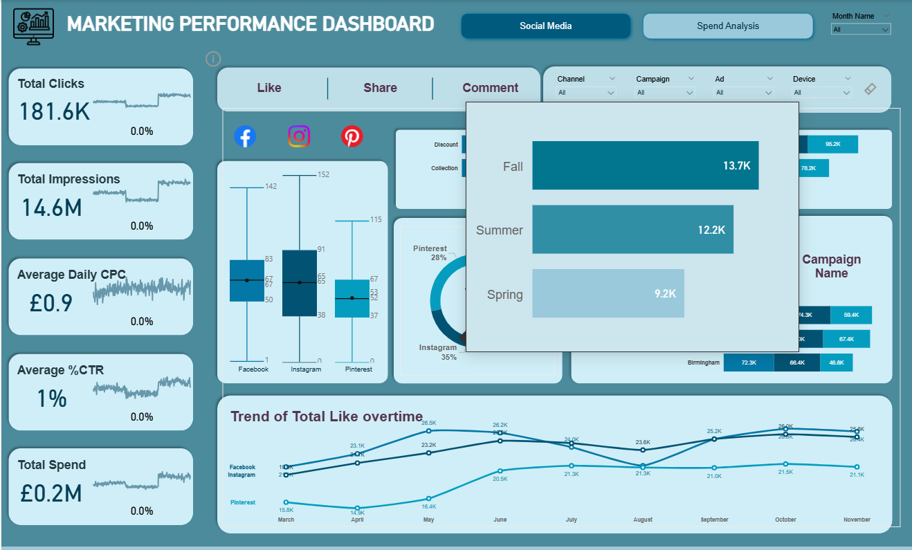 Power BI Marketing Dashboard